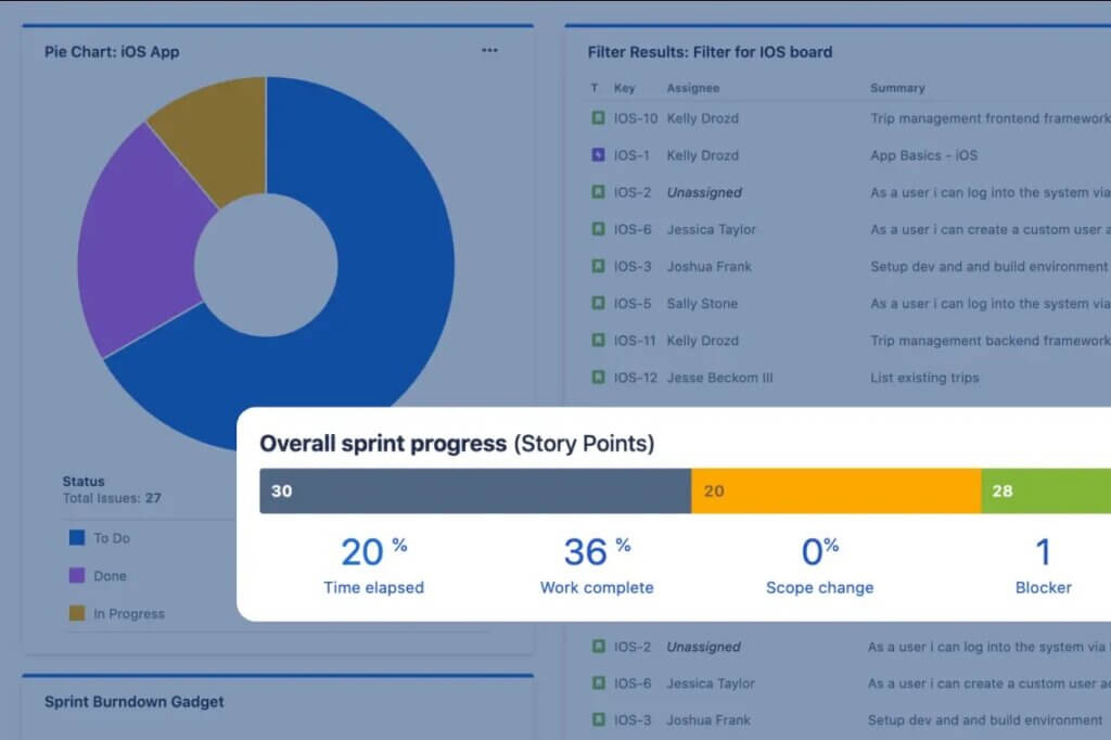 A screenshot of Jira's user interface, showing a dashboard that tracks sprint progress.
