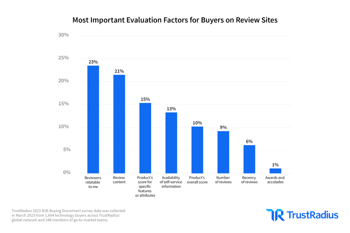 TR-2023-B2B-Disconnect-Report-Charts-1200w_8